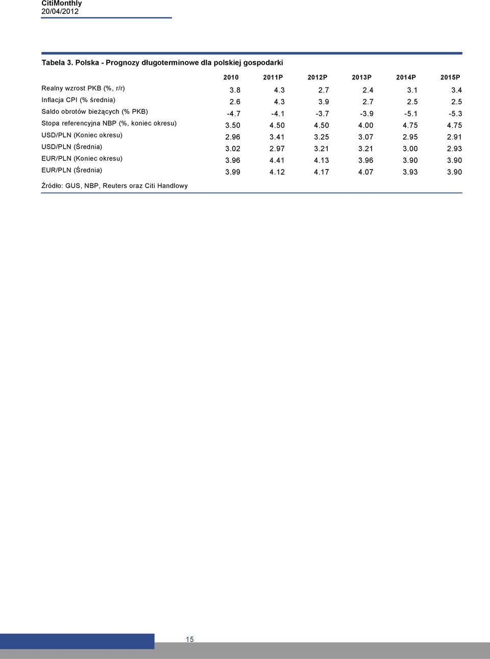 3 Stopa referencyjna NBP (%, koniec okresu) 3.5.5.5..75.75 USD/PLN (Koniec okresu) 2.96 3.1 3.25 3.7 2.95 2.91 USD/PLN (Średnia) 3.