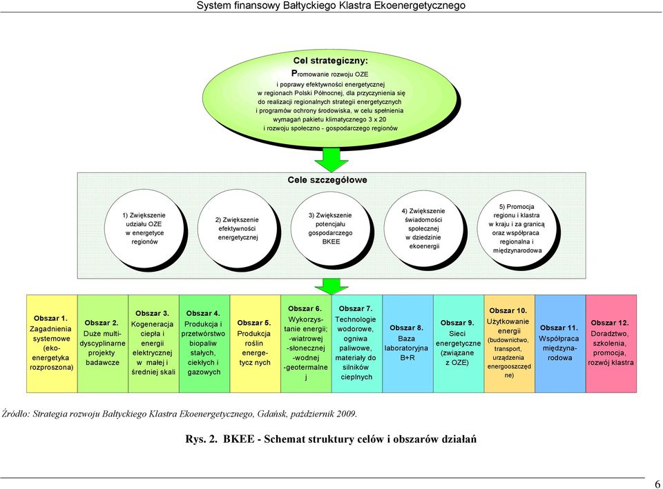 Zwiększenie efektywności energetycznej 3) Zwiększenie potencjału gospodarczego BKEE 4) Zwiększenie świadomości społecznej w dziedzinie ekoenergii 5) Promocja regionu i klastra w kraju i za granicą