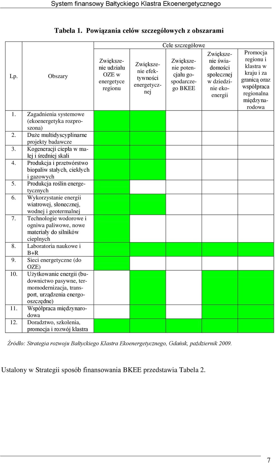 Wykorzystanie energii wiatrowej, słonecznej, wodnej i geotermalnej 7. Technologie wodorowe i ogniwa paliwowe, nowe materiały do silników cieplnych 8. Laboratoria naukowe i B+R 9.