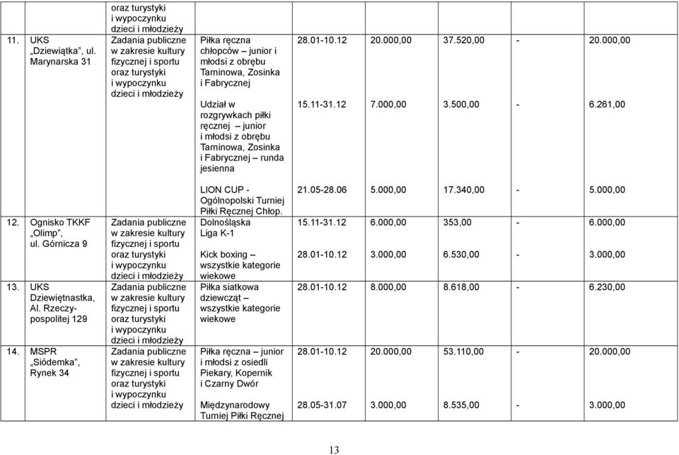 ręcznej junior i młodsi z obrębu Tarninowa, Zosinka i Fabrycznej runda jesienna 28.0110.12 15.1131.12 20.000,00 7.000,00 37.520,00 3.500,00 20.000,00 6.261,00 12. Ognisko TKKF Olimp, ul.