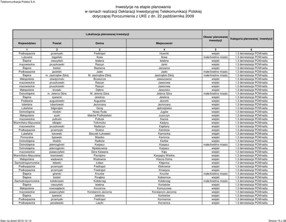 3 deinstalacja PCM/radia Śląskie bielski Bestwina Janowice wiejski 1.3 deinstalacja PCM/radia Podkarpackie jasielski Jasło Jasło małe/średnie miasto 1.3 deinstalacja PCM/radia Śląskie m.