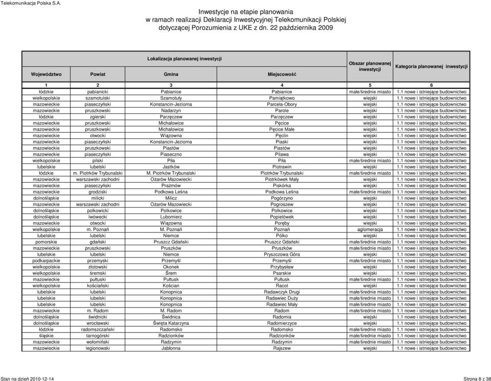 1 nowe i istniejące budownictwo łódzkie zgierski Parzęczew Parzęczew wiejski 1.1 nowe i istniejące budownictwo mazowieckie pruszkowski Michałowice Pęcice wiejski 1.