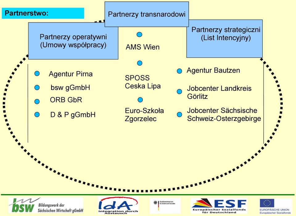 Pirna bsw ggmbh ORB GbR D & P ggmbh SPOSS Ceska Lipa Euro-Szkoła