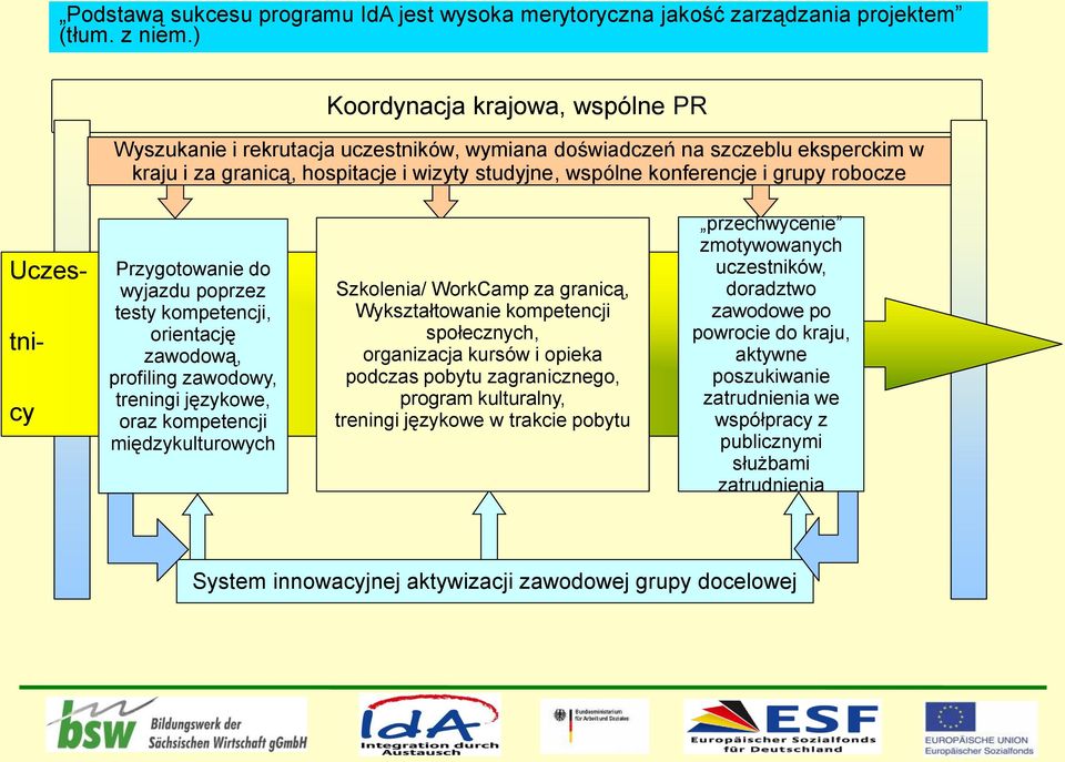 robocze Uczes- tni- cy Przygotowanie do wyjazdu poprzez testy kompetencji, orientację zawodową, profiling zawodowy, treningi językowe, oraz kompetencji międzykulturowych Szkolenia/ WorkCamp za