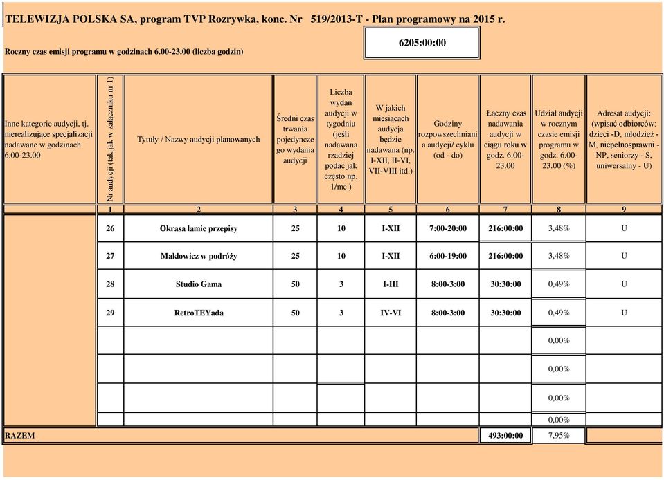 00 Tytuły / azwy audycji planowanych Średni czas trwania pojedyncze go wydania audycji Liczba wydań audycji w tygodniu (jeśli nadawana rzadziej podać jak często np.