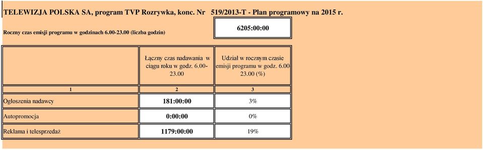 00 (liczba godzin) 6205:00:00 Łączny czas nadawania w ciągu roku w godz. 6.00-23.