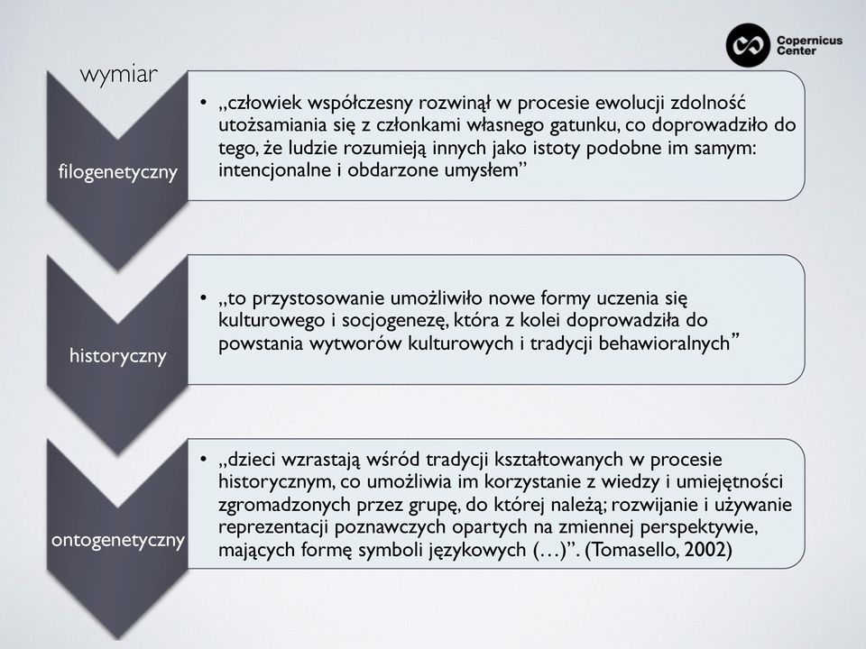 powstania wytworów kulturowych i tradycji behawioralnych ontogenetyczny dzieci wzrastają wśród tradycji kształtowanych w procesie historycznym, co umożliwia im korzystanie z wiedzy i