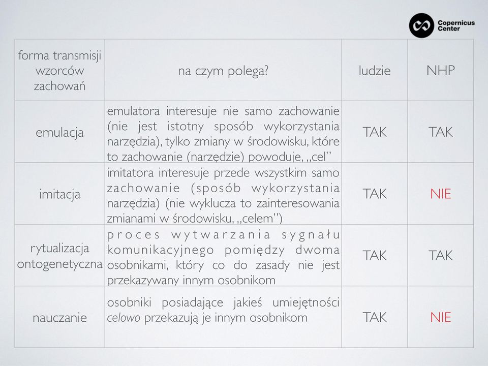 cel imitatora interesuje przede wszystkim samo zachowanie (sposób wykorzystania narzędzia) (nie wyklucza to zainteresowania zmianami w środowisku, celem ) p r o c e s w y t