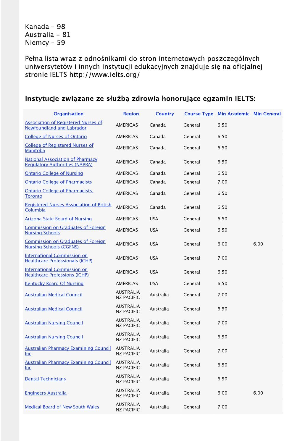 org/ Instytucje związane ze służbą zdrowia honorujące egzamin IELTS: Organisation Region Country Course Type Min Academic Min General Association of Registered Nurses of Newfoundland and Labrador