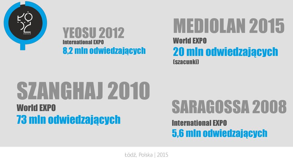 (szacunki) SZANGHAJ 2010 World EXPO 73 mln