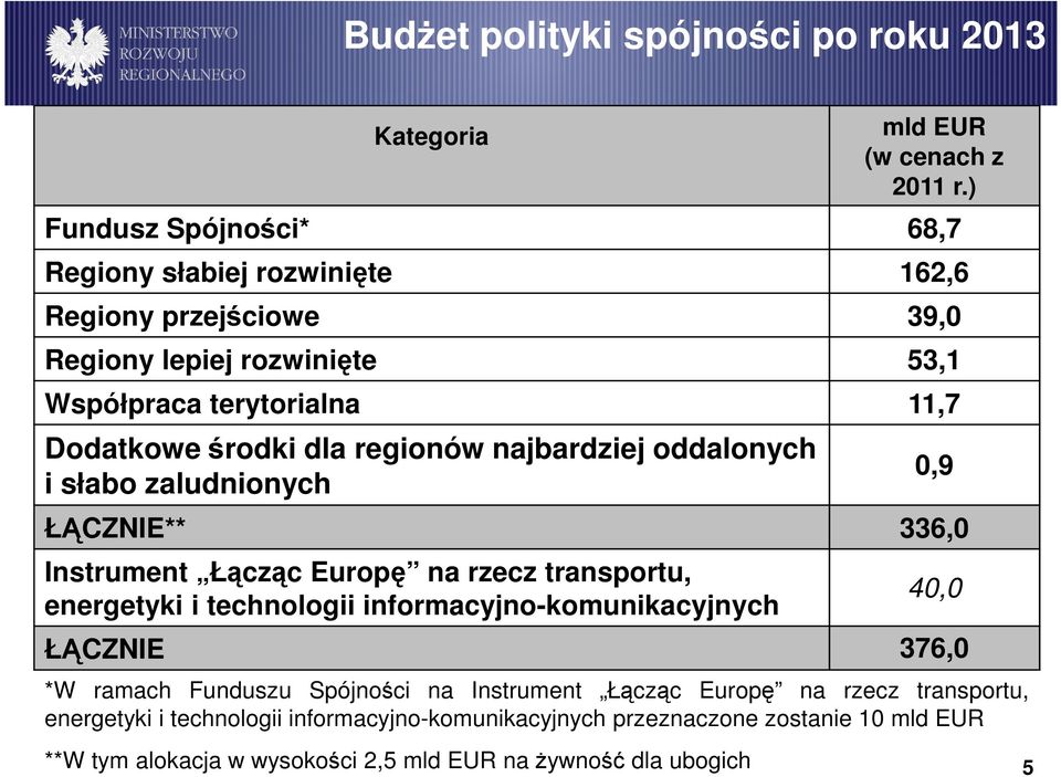 regionów najbardziej oddalonych i słabo zaludnionych ŁĄCZNIE** 336,0 Instrument Łącząc Europę na rzecz transportu, energetyki i technologii