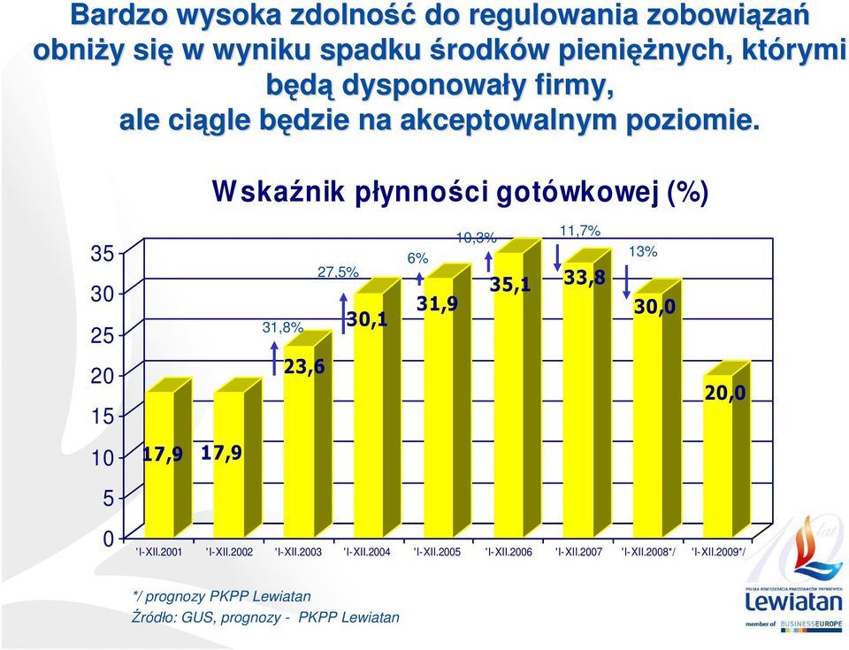 W skaźnik płynności gotówkowej (%) 35 30 25 20 15 10 5 0 31,8% 6% 27,5% 31,9 30,1 10,3% 11,7% 13% 35,1 33,8 30,0 23,6 20,0