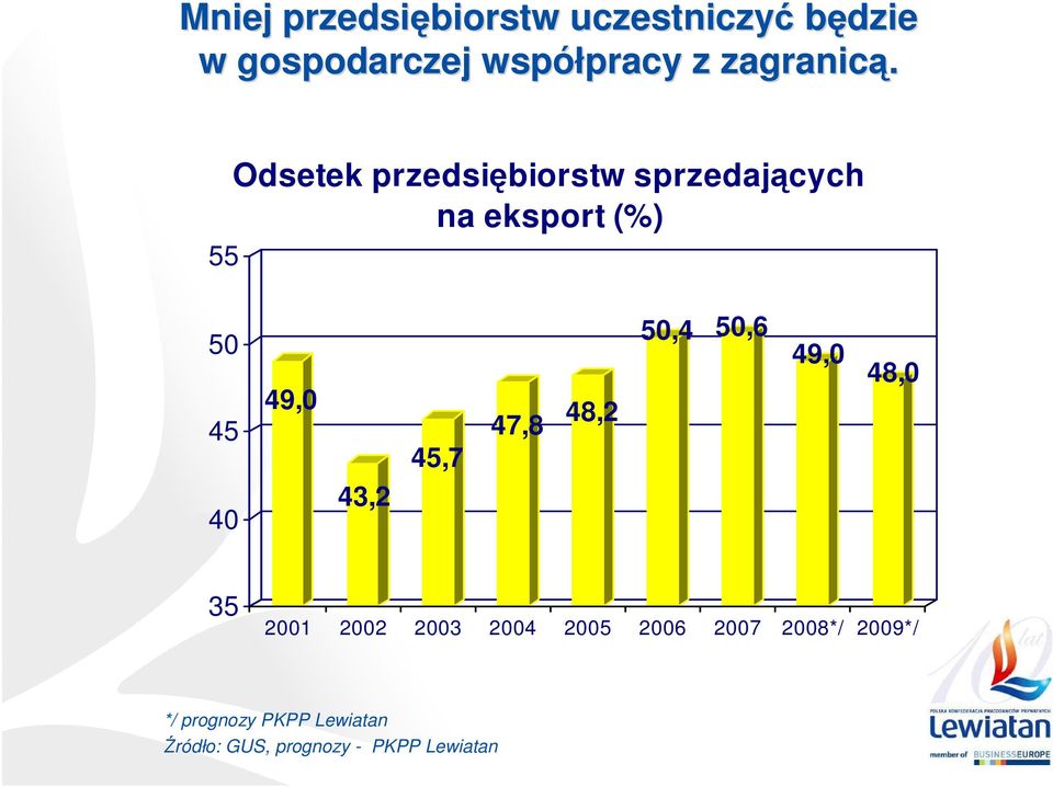 55 Odsetek przedsiębiorstw sprzedających na eksport (%) 50 50,4 50,6 49,0