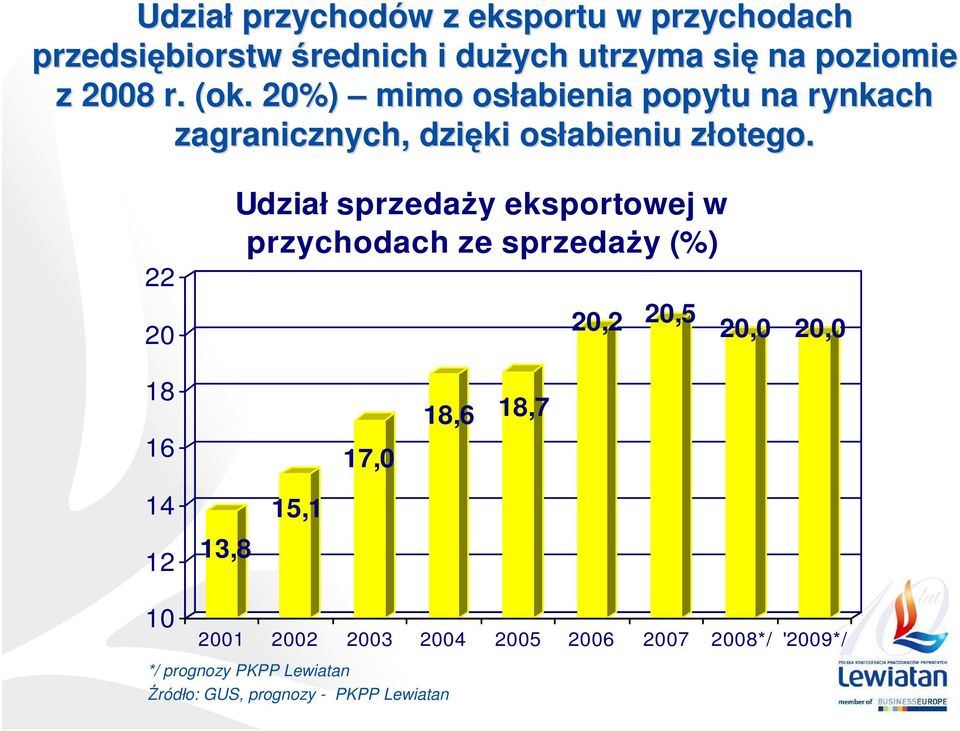 z 22 20 Udział sprzedaŝy eksportowej w przychodach ze sprzedaŝy (%) 20,2 20,5 20,0 20,0 18 16 14 12 13,8 15,1