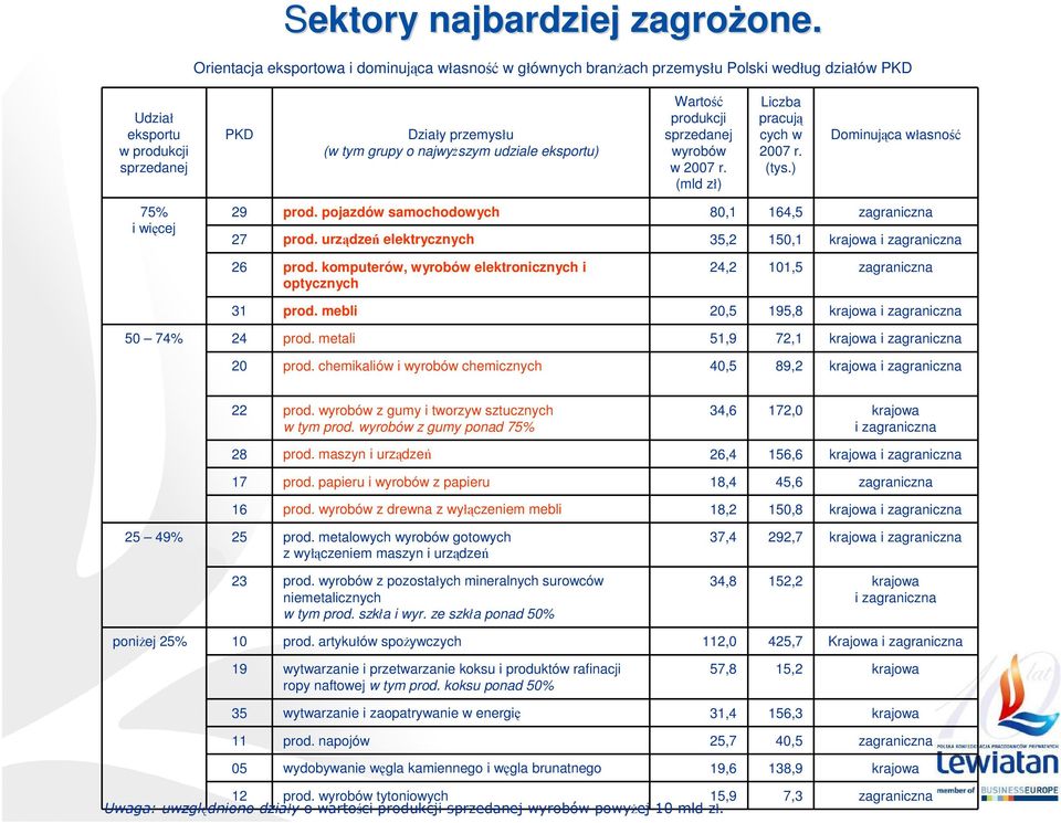 eksportu) Wartość produkcji sprzedanej wyrobów w 2007 r. (mld zł) Liczba pracują cych w 2007 r. (tys.) Dominująca własność 75% i więcej 29 prod. pojazdów samochodowych 80,1 164,5 zagraniczna 27 prod.