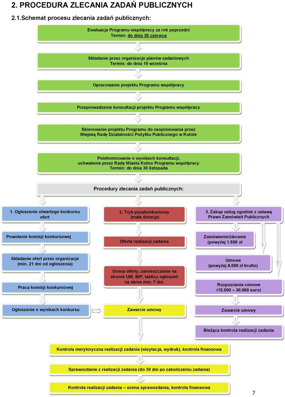 Opracowanie projektu Programu współpracy Przeprowadzenie konsultacji projektu Programu współpracy Skierowanie projektu Programu do zaopiniowania przez Miejską Radę Działalności Pożytku Publicznego w