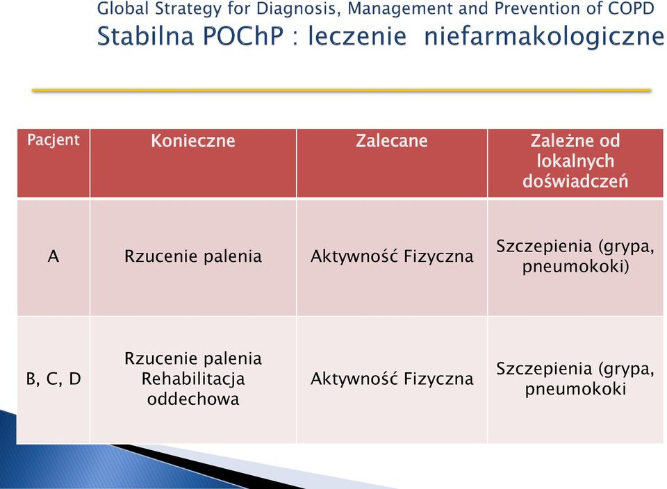 Szczepienia (grypa, pneumokoki) B, C, D Rzucenie palenia