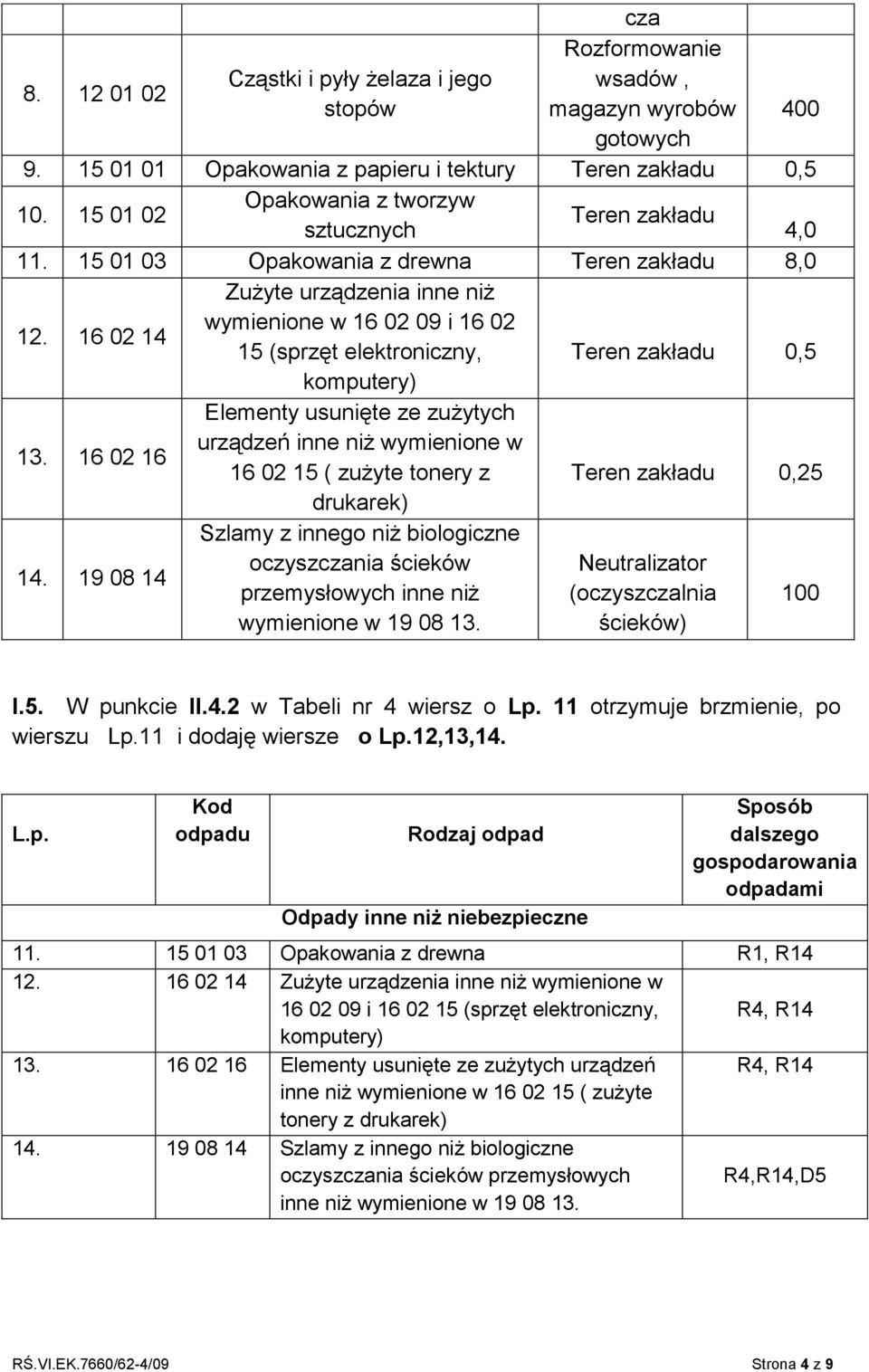 16 02 14 wymienione w 16 02 09 i 16 02 15 (sprzęt elektroniczny, Teren zakładu 0,5 komputery) 13.