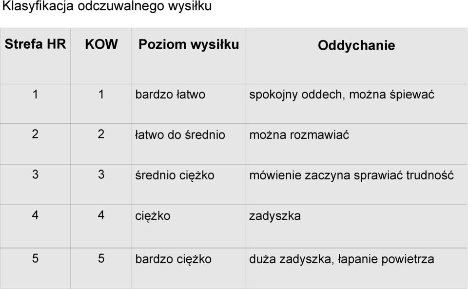 3 średnio ciężko mówienie zaczyna sprawiać trudność 4 4 ciężko