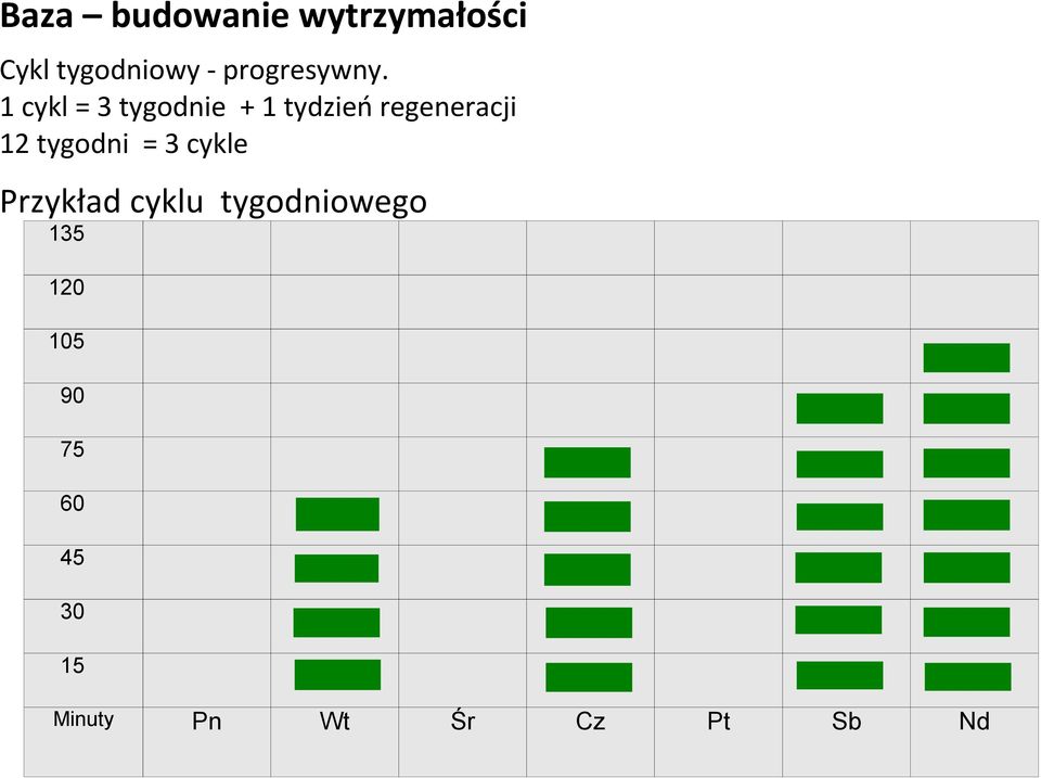 1 cykl = 3 tygodnie + 1 tydzień regeneracji 12