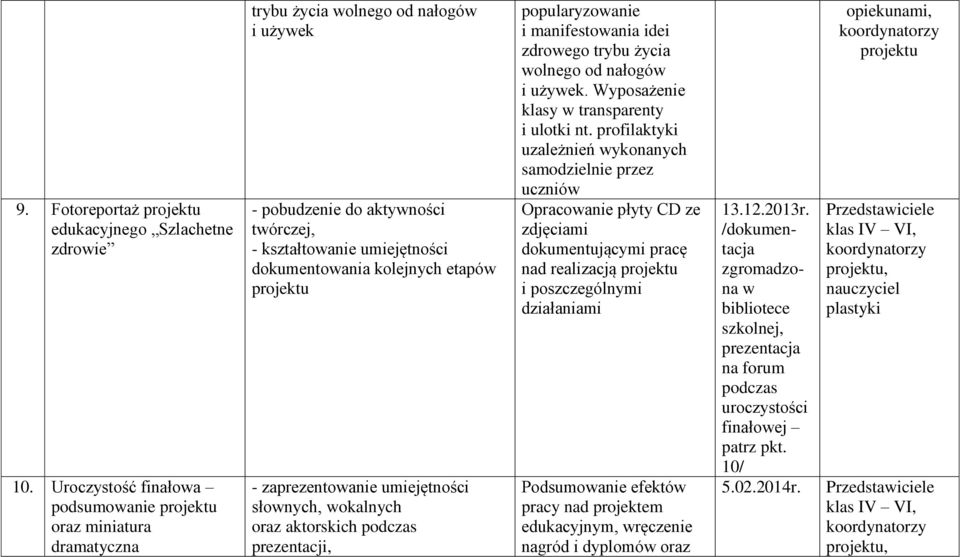 kolejnych etapów projektu - zaprezentowanie umiejętności słownych, wokalnych oraz aktorskich podczas prezentacji, popularyzowanie i manifestowania idei zdrowego trybu życia wolnego od nałogów i