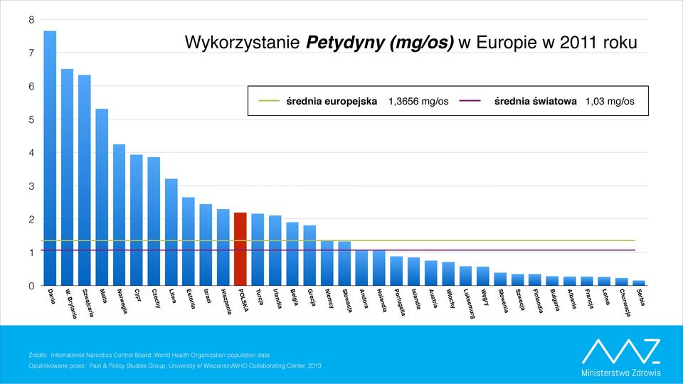 Islandia Austria Włochy Luksemurg Węgry Słowenia Szwecja Finlandia Bułgaria Albania Francja Łotwa Chorwacja Serbia Źródło: International Narcotics