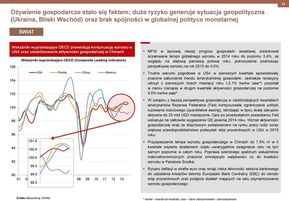 roku do poziomu 3,4%, ze Wskaźniki wyprzedzające OECD (Composite Leading Indicators) względu na słabszą pierwszą połowę roku, jednocześnie podnosząc 106 perspektywę wzrostu na rok 2015 do 4,0%.