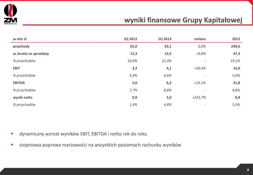 6,6% - 5,6% EBITDA 5,0 6,2 +24,1% 21,8 % przychodów 7,7% 8,8% - 8,8% wynik netto 0,9 3,0 +233,7% 8,8 % przychodów 1,4%