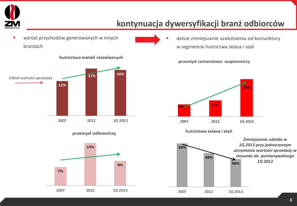 cementowo -wapienniczy Udział wartości sprzedaży 29% 9% 12% 2007 2012 1Q 2013 Zmniejszenie