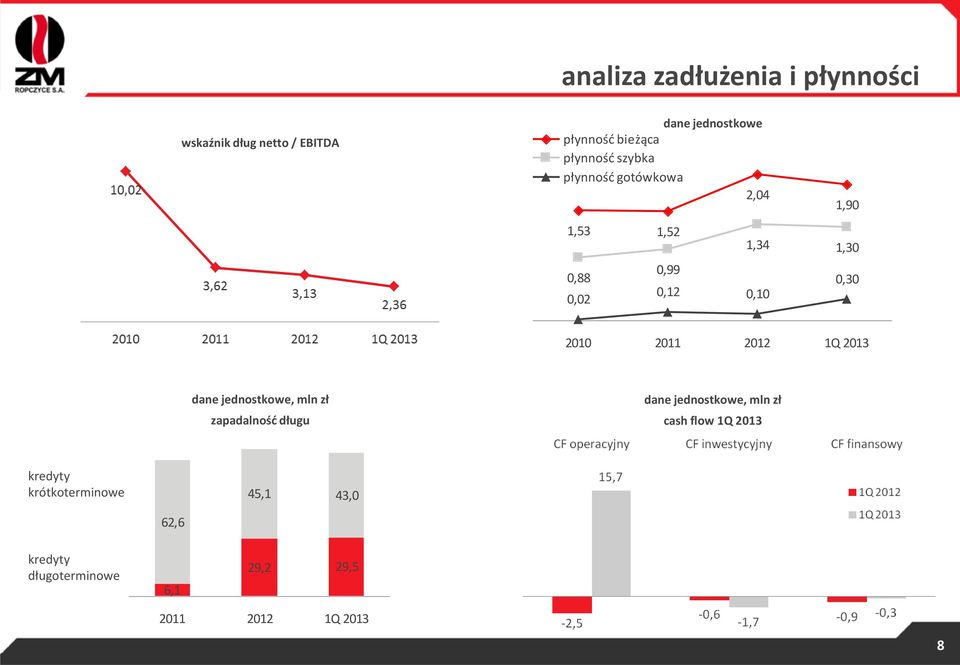 2010 2011 2012 1Q 2013 dane jednostkowe, mln zł zapadalność długu dane jednostkowe, mln zł cash