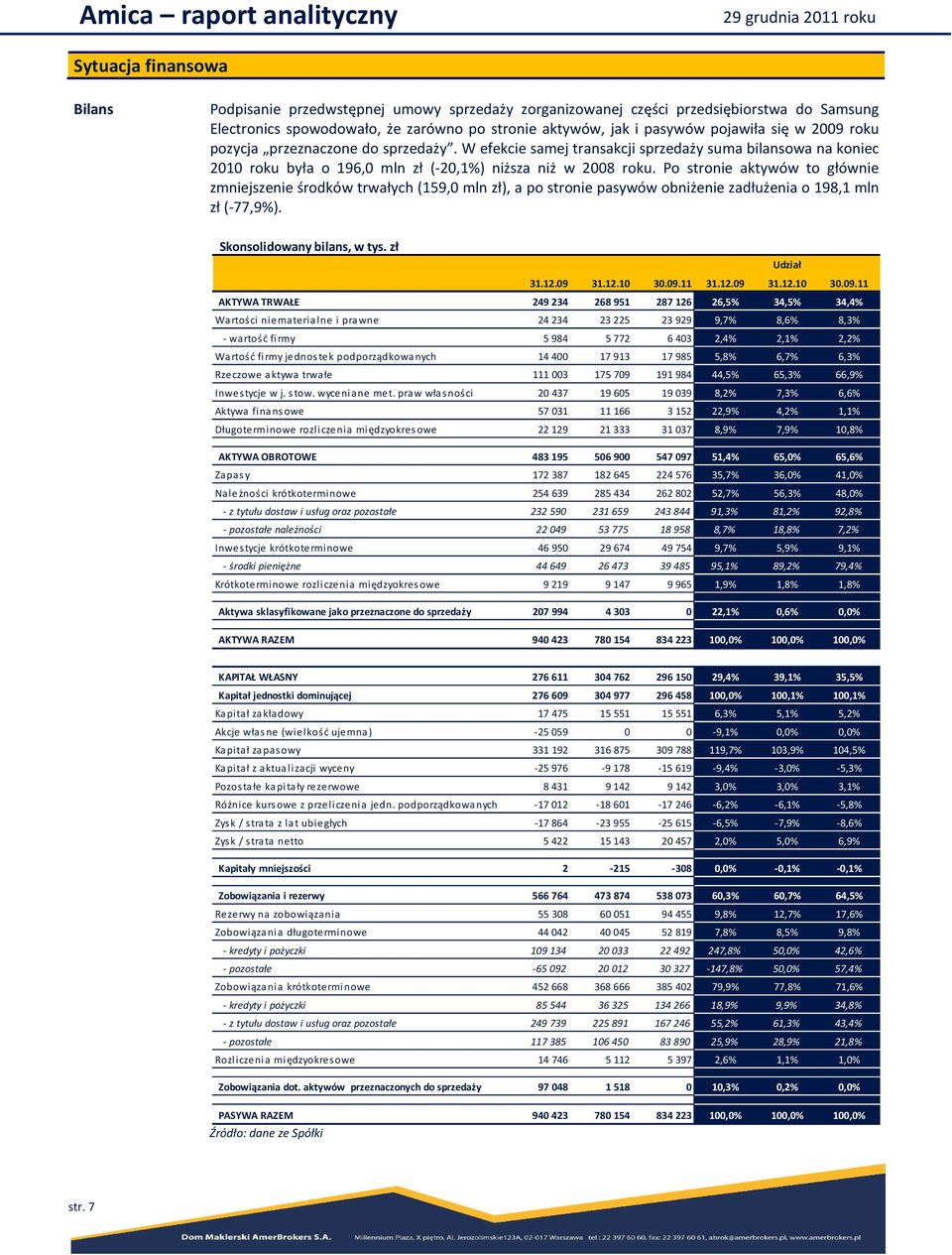 Po stronie aktywów to głównie zmniejszenie środków trwałych (159,0 mln zł), a po stronie pasywów obniżenie zadłużenia o 198,1 mln zł (-77,9%). Skonsolidowany bilans, w tys. zł Udział 31.12.09 31.12.10 30.