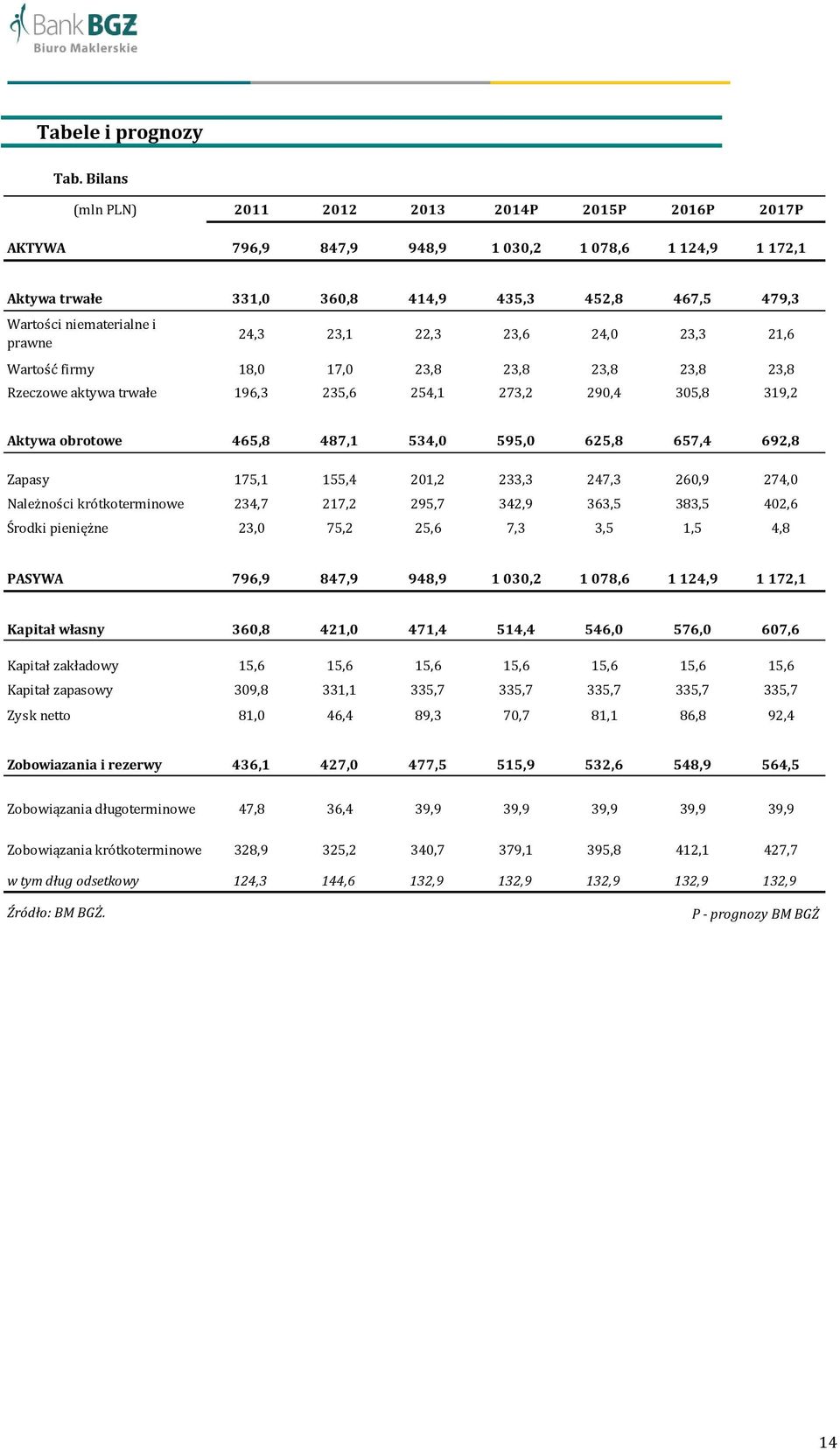 prawne 24,3 23,1 22,3 23,6 24,0 23,3 21,6 Wartość firmy 18,0 17,0 23,8 23,8 23,8 23,8 23,8 Rzeczowe aktywa trwałe 196,3 235,6 254,1 273,2 290,4 305,8 319,2 Aktywa obrotowe 465,8 487,1 534,0 595,0