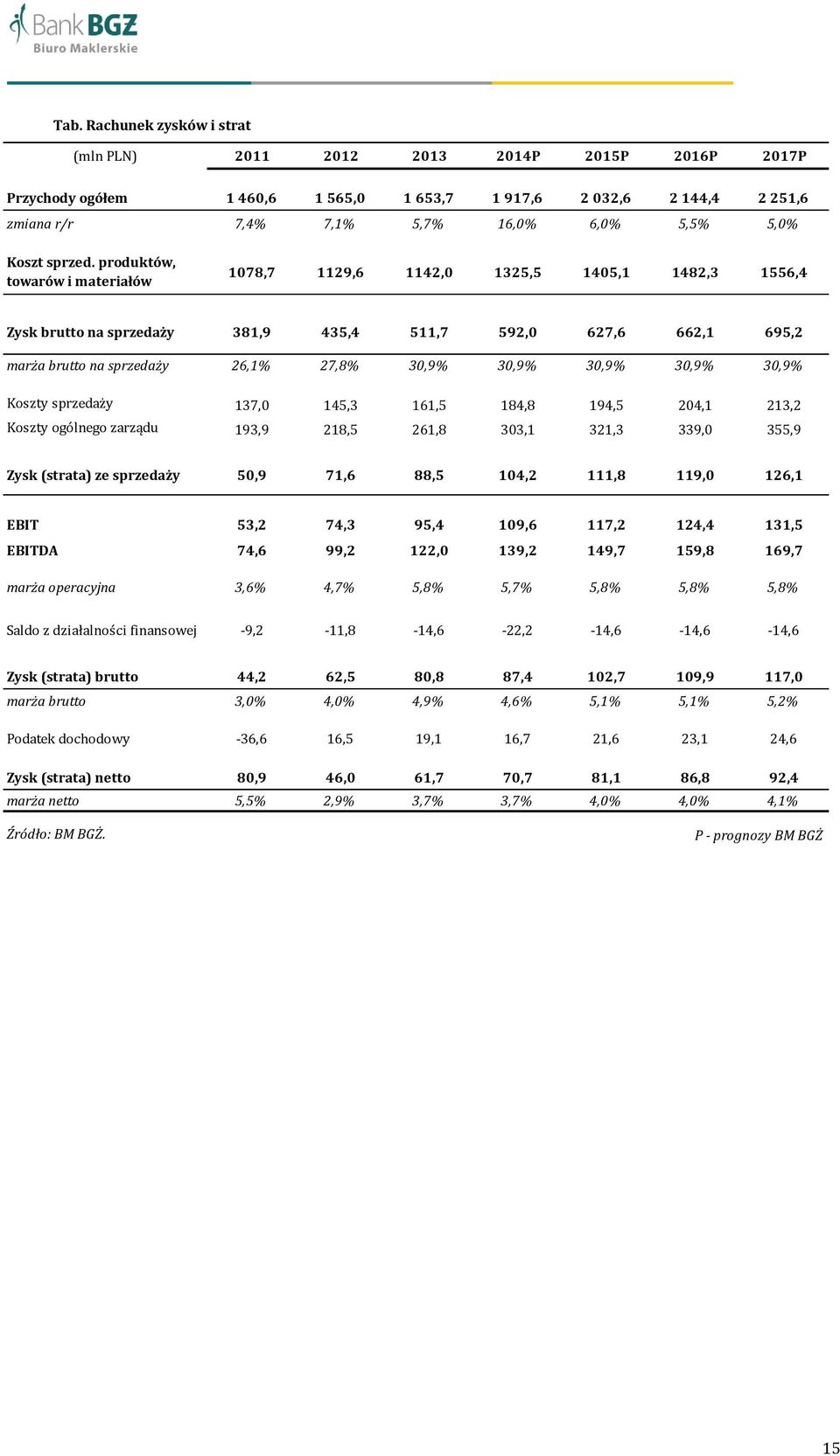 produktów, towarów i materiałów 1078,7 1129,6 1142,0 1325,5 1405,1 1482,3 1556,4 Zysk brutto na sprzedaży 381,9 435,4 511,7 592,0 627,6 662,1 695,2 marża brutto na sprzedaży 26,1% 27,8% 30,9% 30,9%