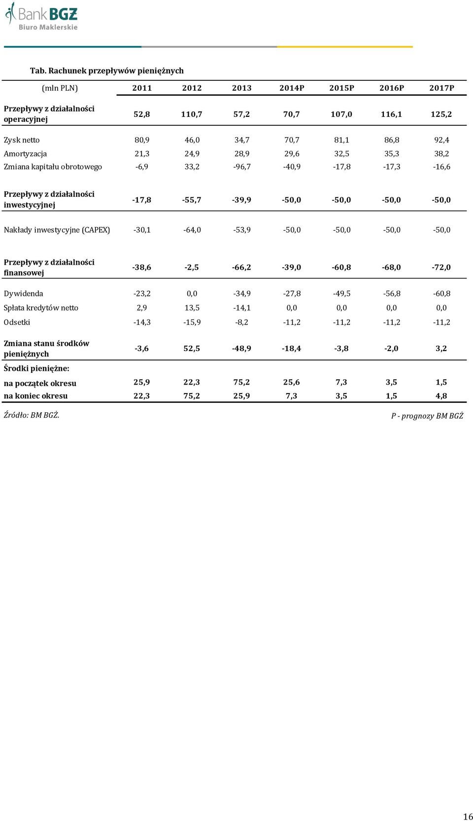 Nakłady inwestycyjne (CAPEX) -30,1-64,0-53,9-50,0-50,0-50,0-50,0 Przepływy z działalności finansowej -38,6-2,5-66,2-39,0-60,8-68,0-72,0 Dywidenda -23,2 0,0-34,9-27,8-49,5-56,8-60,8 Spłata kredytów