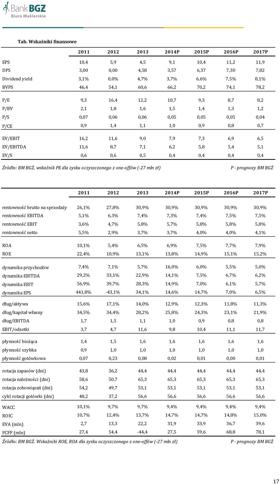 6,9 6,5 EV/EBITDA 11,6 8,7 7,1 6,2 5,8 5,4 5,1 EV/S 0,6 0,6 0,5 0,4 0,4 0,4 0,4 Źródło: BM BGŻ, wskaźnik PE dla zysku oczyszczonego z one-offów (-27 mln zł) P - prognozy BM BGŻ 2011 2012 2013 2014P