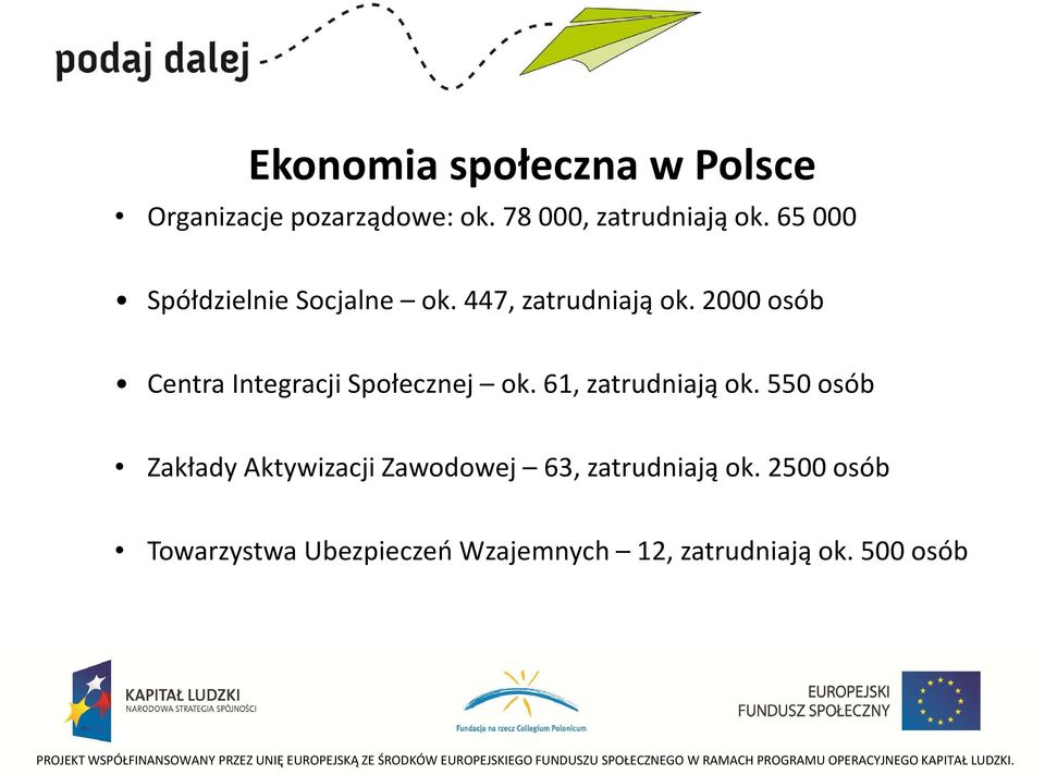 2000 osób Centra Integracji Społecznej ok. 61, zatrudniają ok.