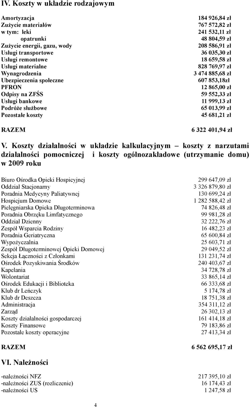 885,68 zł 607 853,18zł 12 865,00 zł 59 552,33 zł 11 999,13 zł 65 013,99 zł 45 681,21 zł 6 322 401,94 zł V.