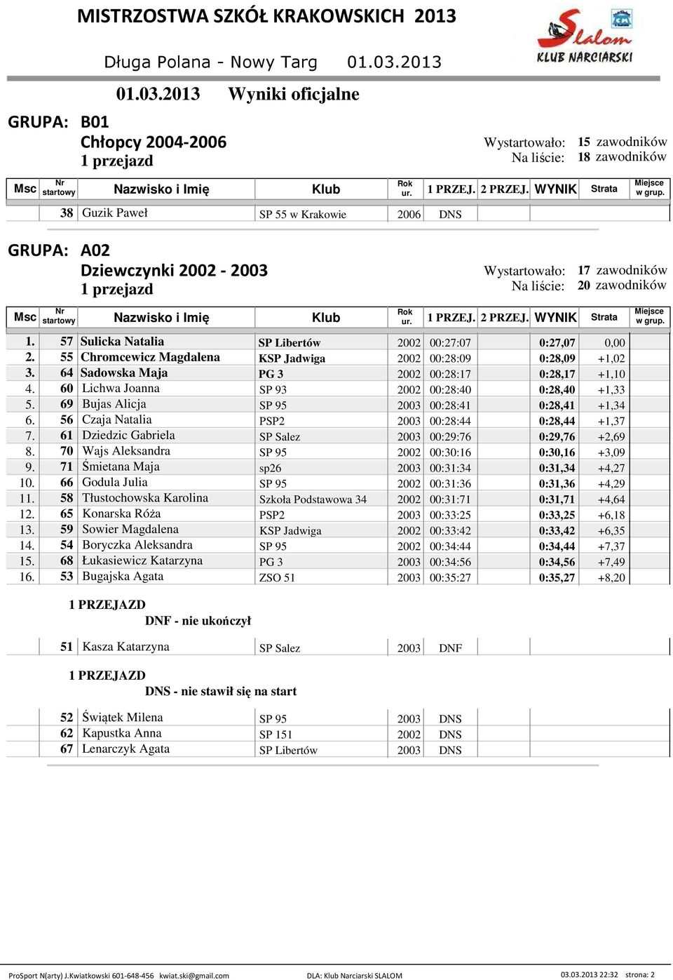 69 Bujas Alicja SP 95 2003 00:28:41 0:28,41 +1,34 6. 56 Czaja Natalia PSP2 2003 00:28:44 0:28,44 +1,37 7. 61 Dziedzic Gabriela SP Salez 2003 00:29:76 0:29,76 +2,69 8.