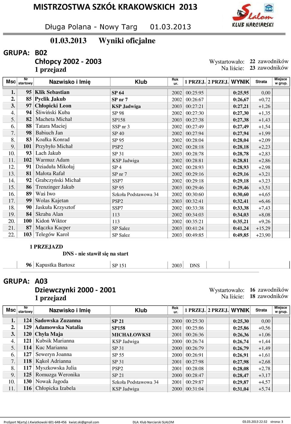 98 Babiuch Jan SP 40 2002 00:27:94 0:27,94 +1,99 8. 83 Koałka Konrad SP 95 2002 00:28:04 0:28,04 +2,09 9. 101 Przybyło Michał PSP2 2002 00:28: 0:28, +2,23 10.