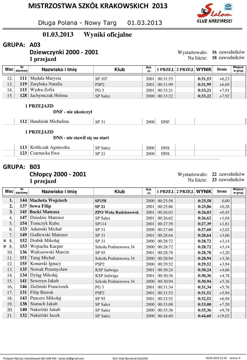 128 Jachymczak Helena SP Salez 2000 00:33: 0:33, +7,92 DNF - nie ukończył 112 Handziuk Michalina SP 31 2000 DNF 113 Króliczak Agnieszka SP Salez 2000 DNS 123 Czarnecka Ewa SP 21 2000 DNS B03 Chłopcy