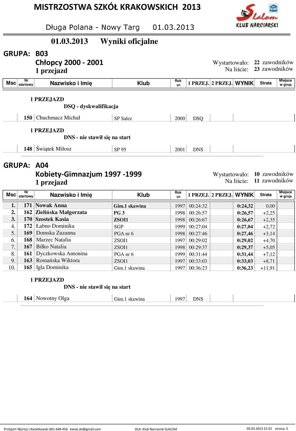 172 Łabno Dominika SGP 1999 00:27:04 0:27,04 +2,72 5. 169 Domska Zuzanna PGA nr 6 1998 00:27:46 0:27,46 +3,14 6. 168 Marzec Natalia ZSOI1 1997 00:29:02 0:29,02 +4,70 7.