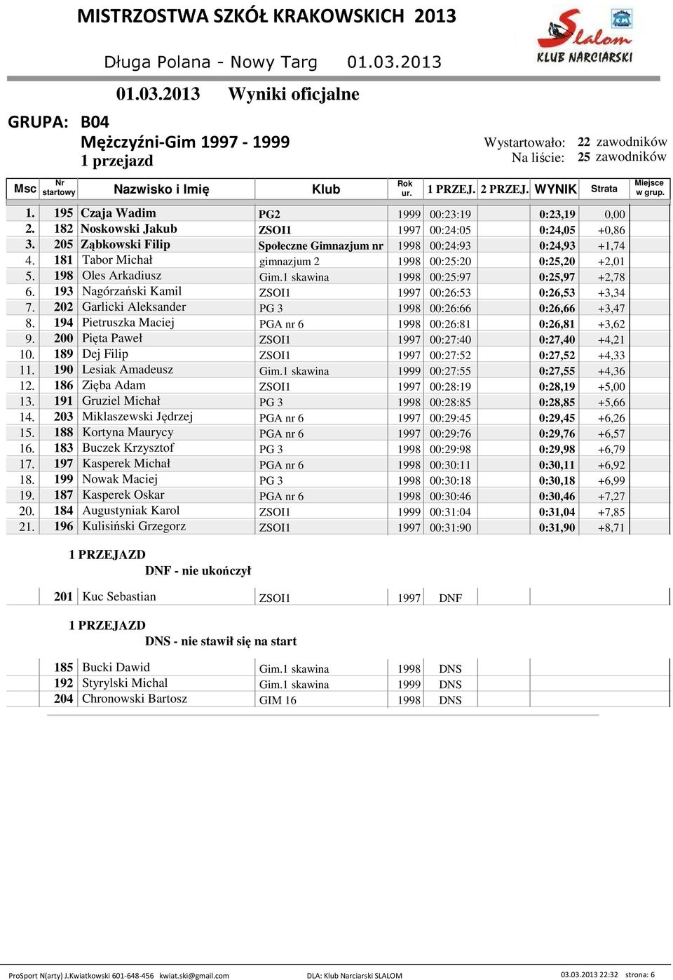 193 Nagórzański Kamil ZSOI1 1997 00:26:53 0:26,53 +3,34 7. 202 Garlicki Aleksander PG 3 1998 00:26:66 0:26,66 +3,47 8. 194 Pietruszka Maciej PGA nr 6 1998 00:26:81 0:26,81 +3,62 9.