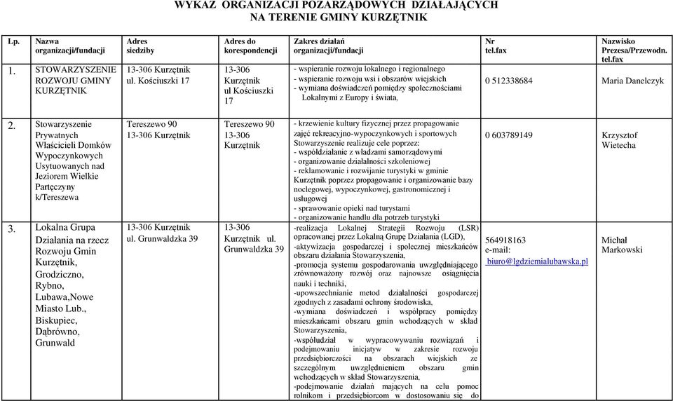 Kościuszki 17 Kurzętnik - wspieranie rozwoju wsi i obszarów wiejskich 0 512338684 Maria Danelczyk KURZĘTNIK ul Kościuszki - wymiana doświadczeń pomiędzy społecznościami 17 Lokalnymi z Europy i