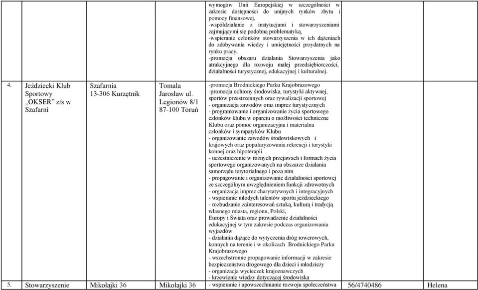 przedsiębiorczości, działalności turystycznej, edukacyjnej i kulturalnej. 4. Jeździecki Klub Szafarnia Tomala -promocja Brodnickiego Parku Krajobrazowego Sportowy 13-306 Kurzętnik Jarosław ul.