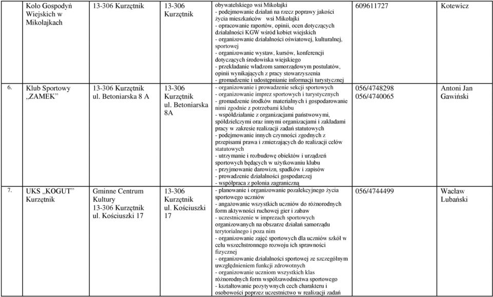 dotyczących środowiska wiejskiego - przekładanie władzom samorządowym postulatów, opinii wynikających z pracy stowarzyszenia - gromadzenie i udostępnianie informacji turystycznej 6.