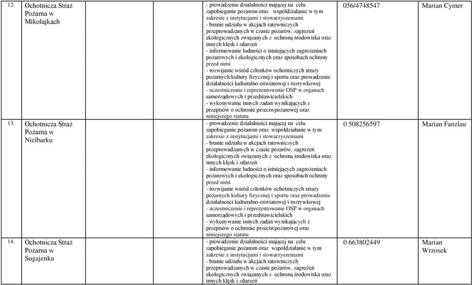 Ochotnicza Straż - prowadzenie działalności mającej na celu 0 508256597