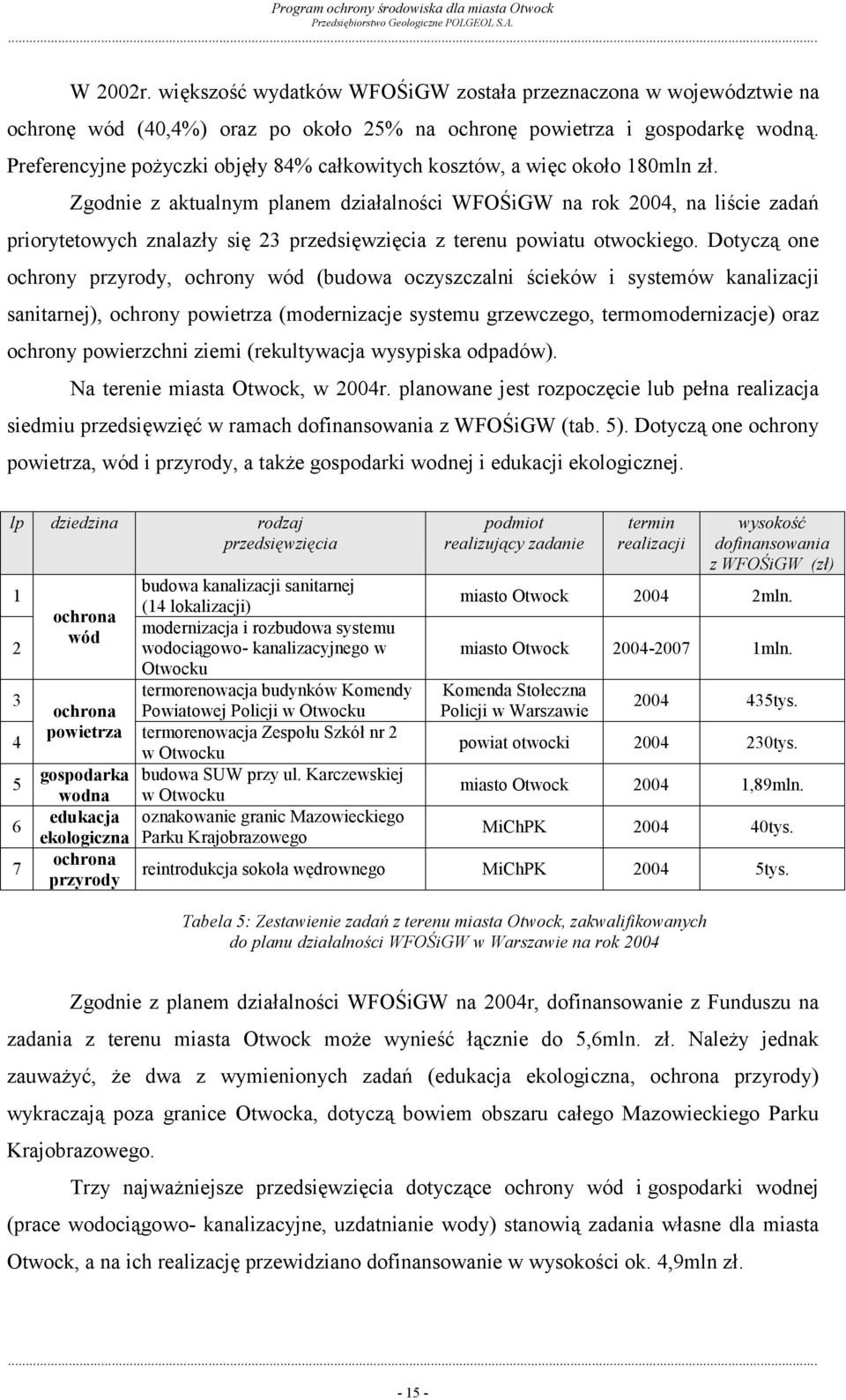 Zgodnie z aktualnym planem działalności WFOŚiGW na rok 2004, na liście zadań priorytetowych znalazły się 23 przedsięwzięcia z terenu powiatu otwockiego.