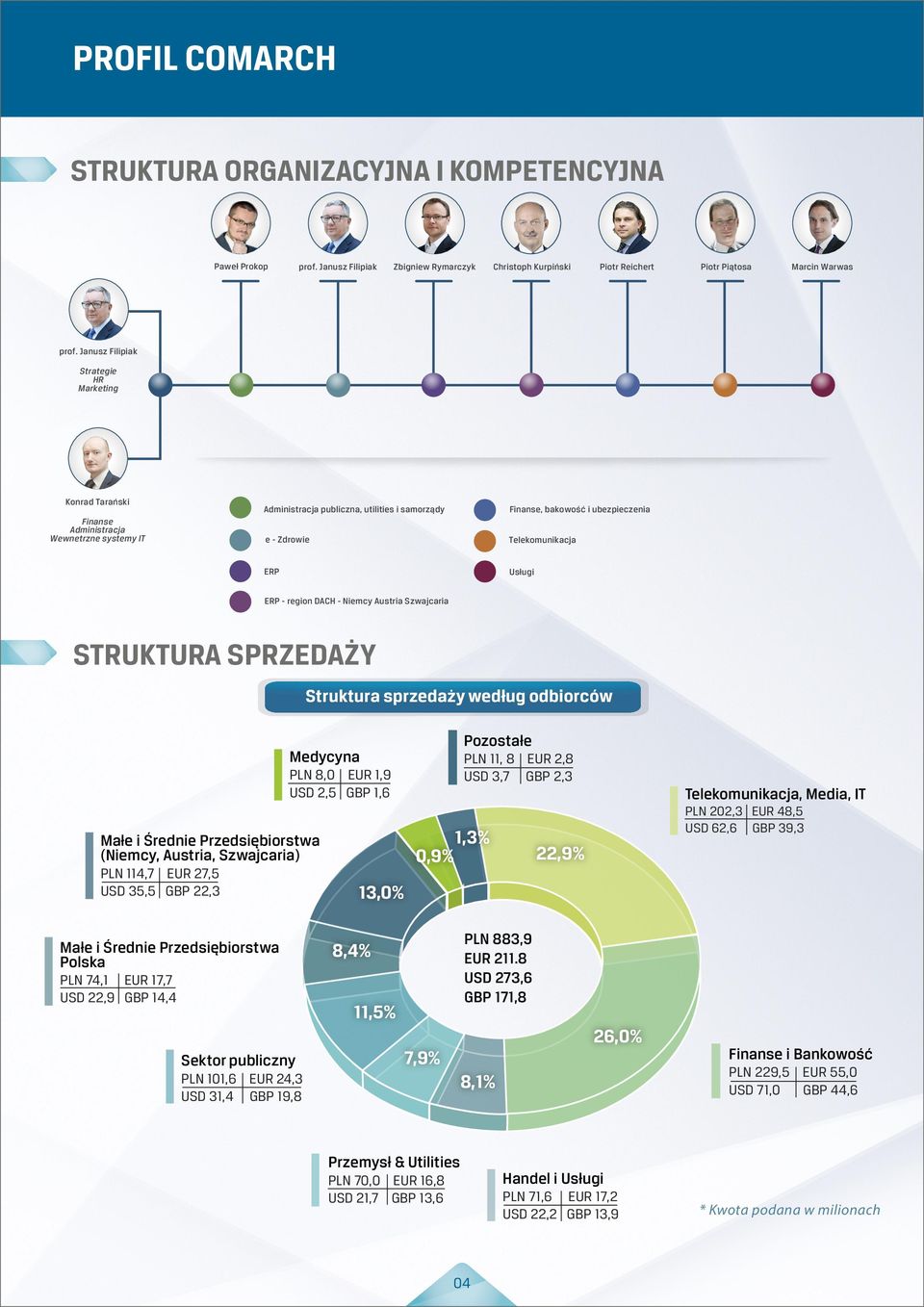 Telekomunikacja ERP Usługi ERP - region DACH - Niemcy Austria Szwajcaria STRUKTURA SPRZEDAŻY Struktura sprzedaży według odbiorców Pozostałe Medycyna PLN 11, 8 EUR 2,8 USD 3,7 GBP 2,3 PLN 8,0 EUR 1,9