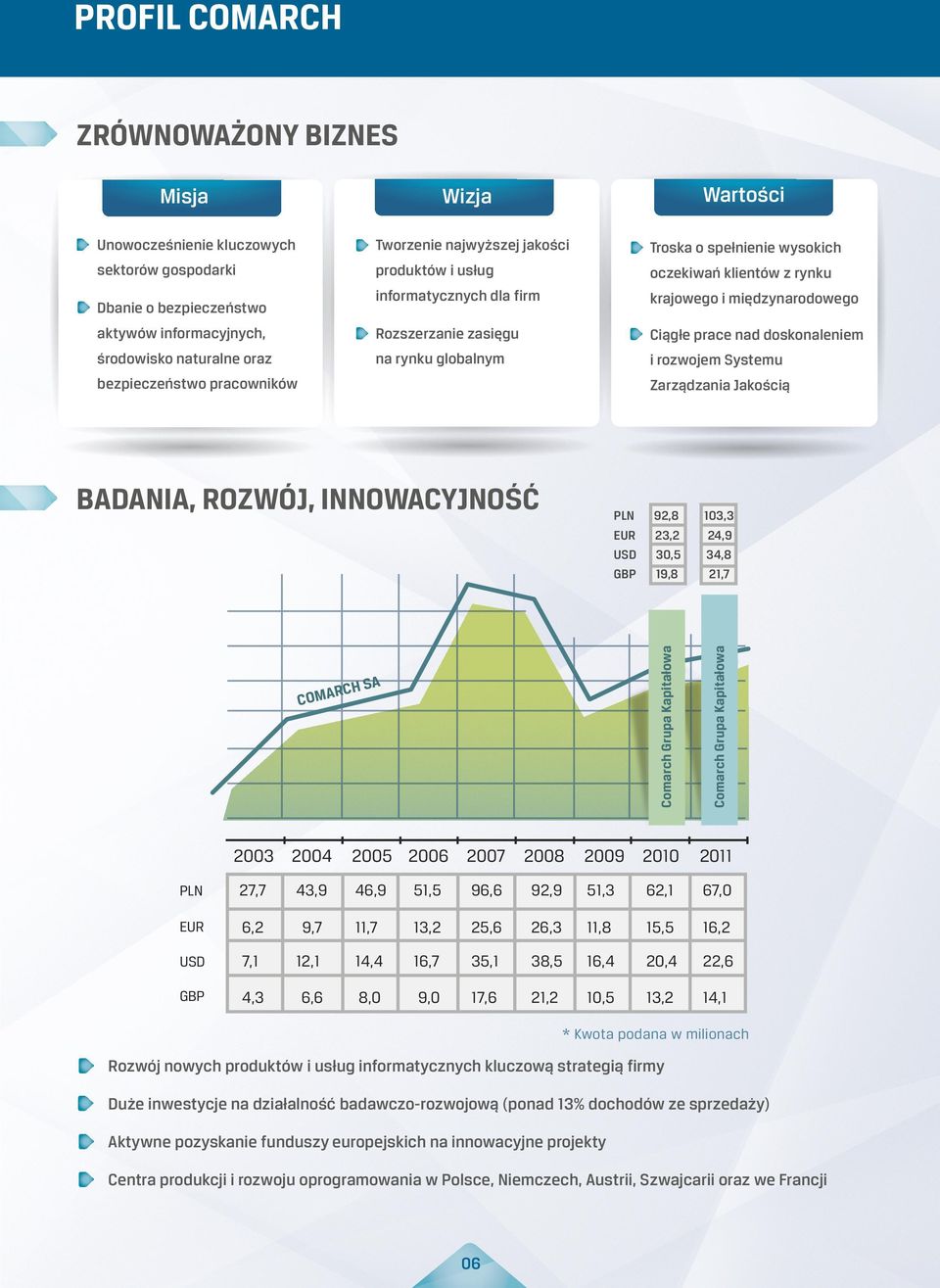 Dbanie o bezpieczeństwo bezpieczeństwo pracowników Zarządzania Jakością A RCH S COMA 2003 2004 92,8 23,2 30,5 19,8 Comarch Grupa Kapitałowa PLN EUR USD GBP 103,3 24,9 34,8 21,7 Comarch Grupa