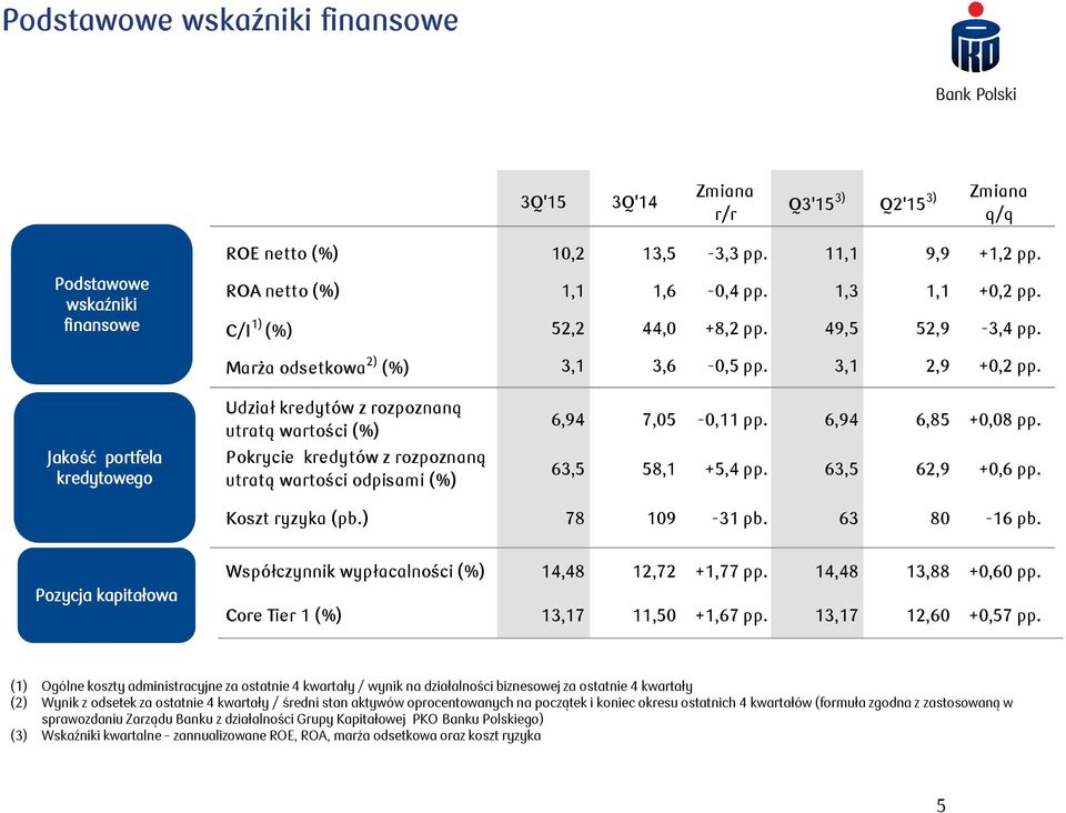 Jakość portfela kredytowego Udział kredytów z rozpoznaną utratą wartości (%) Pokrycie kredytów z rozpoznaną utratą wartości odpisami (%) 6,94 7,05-0,11 pp. 6,94 6,85 +0,08 pp. 63,5 58,1 +5,4 pp.